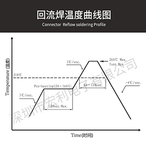 fpc连接器单面接触连接器供应厂家,解读smt回流焊操作安全注意事项.[宏利]